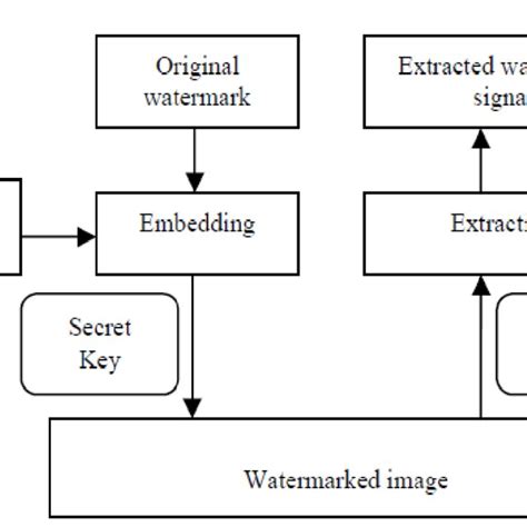 (PDF) Watermarking Techniques for Image Authentication