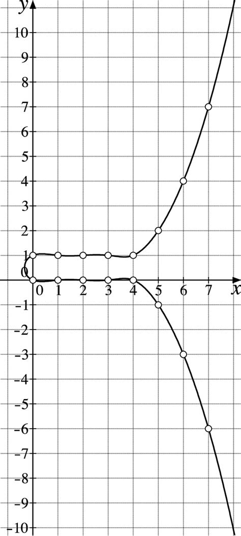 The curve given by (2), with some integral points. | Download Scientific Diagram