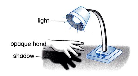 Formation of Shadow: Opaque Object and Light Interaction