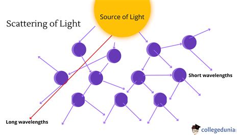 Scattering of Light: Factors Affecting and Rayleigh Scattering Theory