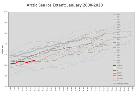 ARCTIC SEA ICE EXTENT 7/01/2020 | Cmi Capital Blog