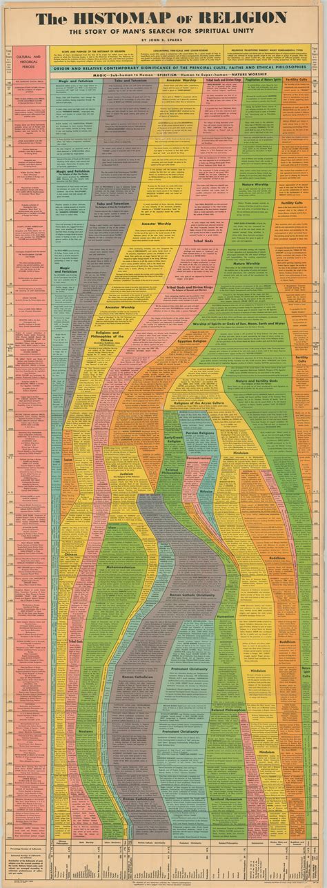 The Histomap of Religion - Curtis Wright Maps