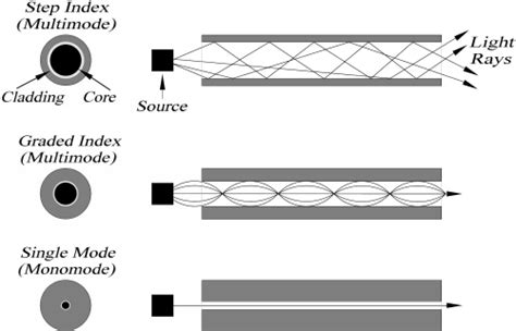 incompleto Correctamente ficción different types of optical cables En ...