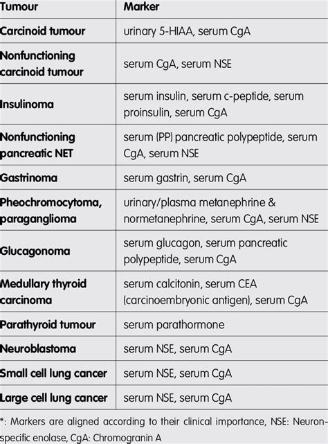 Most common neuroendocrine tumors and their markers* | Download Table