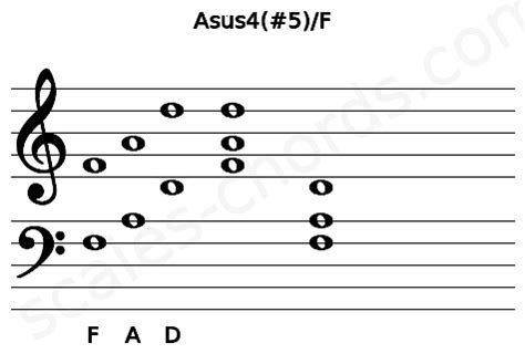 Asus4(#5)/F Ukulele Chord | 2 Ukulele Charts, and Intervals