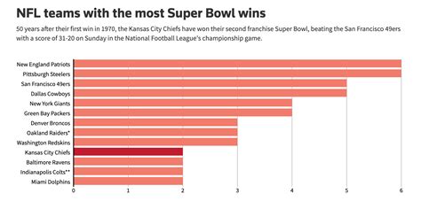 NFL teams with the most Super Bowl wins