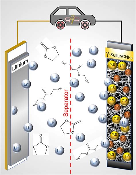 Accidental lithium-sulfur battery discovery could change world - Big Think