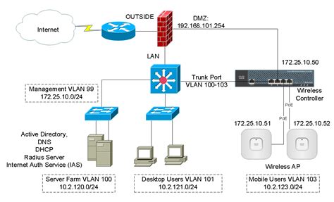 Cisco Wireless Controller Configuration – IT Network Consulting ...