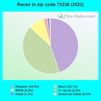 75236 Zip Code (Dallas, Texas) Profile - homes, apartments, schools ...