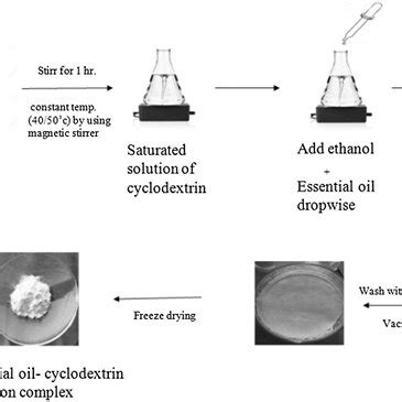 Essential oil–cyclodextrin complexes: an updated review | Request PDF