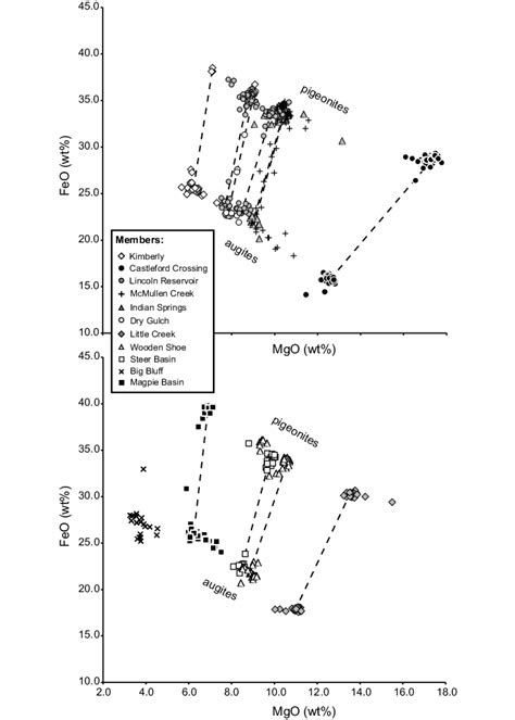 MgO vs. FeO plots showing the distinctive pyroxene chemistries of... | Download Scientific Diagram