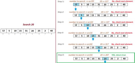 Linear Search Algorithm in Java | JavaByPatel: Data structures and algorithms interview ...