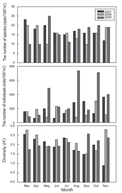 The variation of the number of species, individuals and diversity index ...