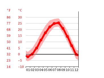 Pyeongtaek climate: Weather Pyeongtaek & temperature by month