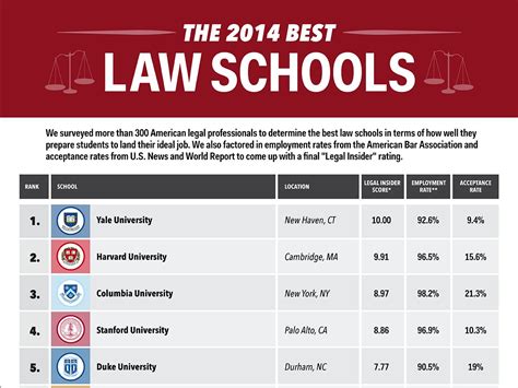 Law School Ranking - Business Insider