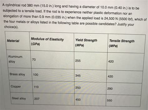 Solved A cylindrical rod 380 mm (15.0 in.) long and having a | Chegg.com