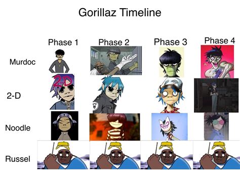 Evolution of gorillaz : r/gorillaz