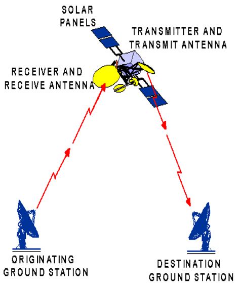 Basic Components of satellite | Download Scientific Diagram