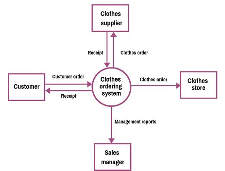 Data Flow Diagram: Examples (Context & Level 1), Explanation, Tutorial