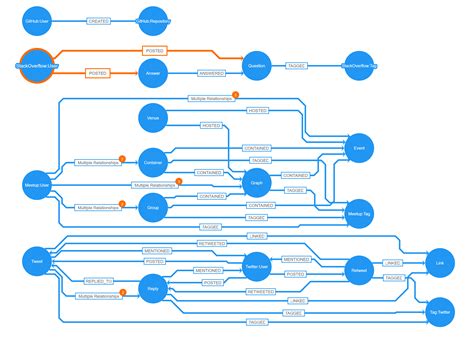 Graph Database Schema Visualization Using yFiles in Neo4j