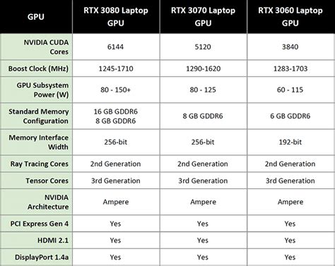 NVIDIA GeForce RTX 3080 Laptop Performance: What To Expect | HotHardware