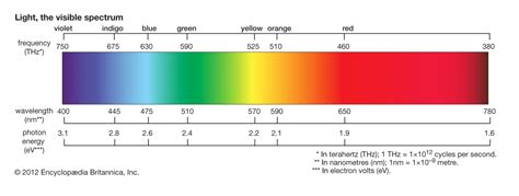 LED Grow Light Spectrum Guide - Light Science Technologies