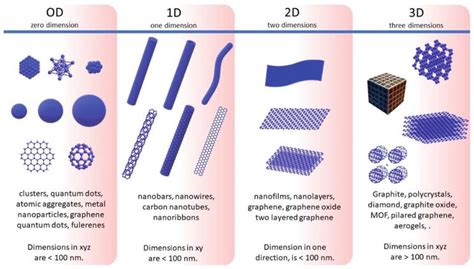 Low Dimensional Nanostructures: Measurement and Remediation ...