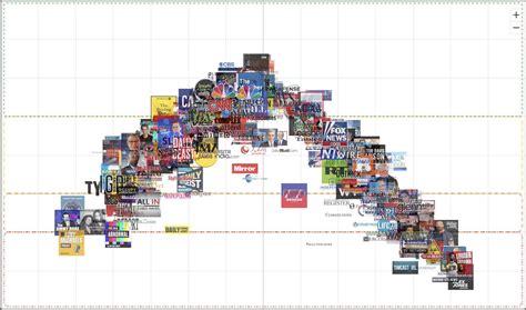 Interactive Media Bias Chart | Ad Fontes Media