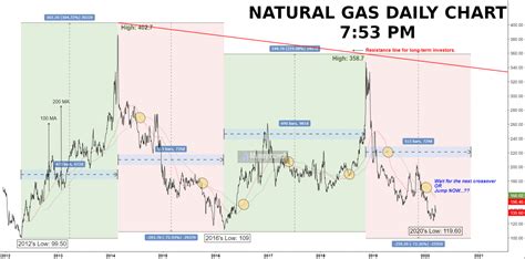 MCX Natural gas long-term tips for the 2023 year - Moneymunch