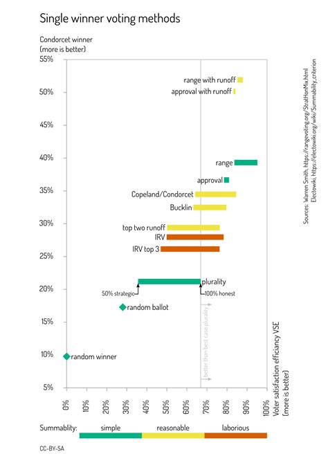 Single winner voting methods overview, with VSE, Condorcet winner and ...