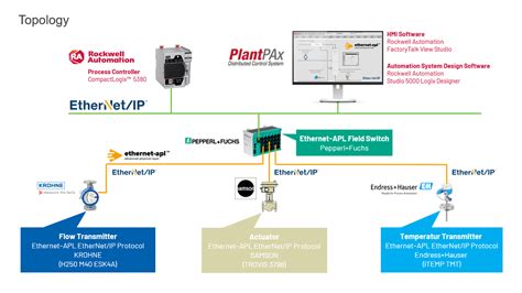 Ethernet-APL: the future of process automation connectivity ...