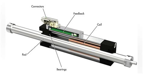 Inside an ETT Linear Motor | Machine Design