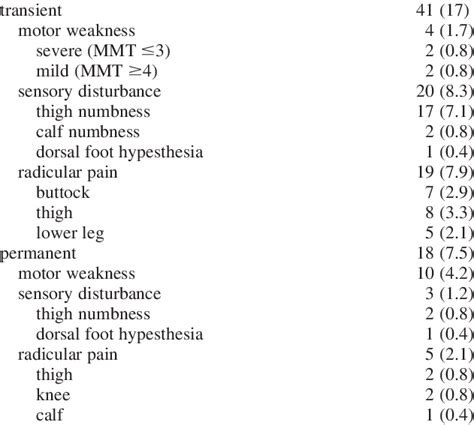 Neurological complications Complications No. of Patients (%) | Download ...