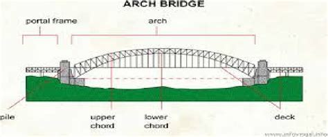 [DIAGRAM] Concrete Arch Bridge Diagram Moment - MYDIAGRAM.ONLINE