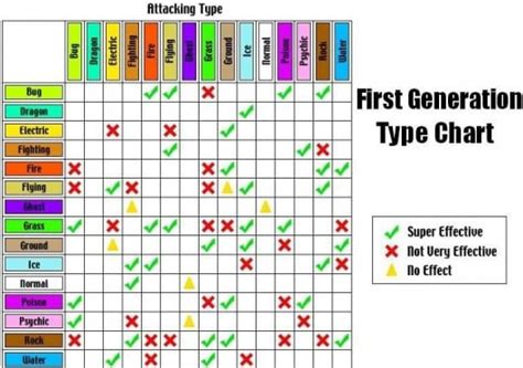 Five Easy to Follow Pokemon Type Charts