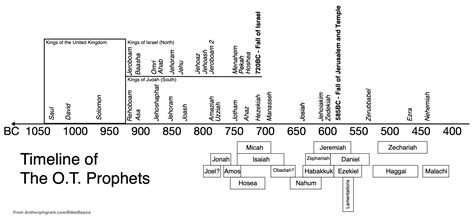 Timeline of the Bible – Anthony Scott Ingram