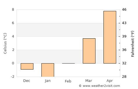 Salzburg Weather in February 2025 | Austria Averages | Weather-2-Visit