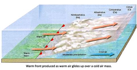 Warm Front Diagram