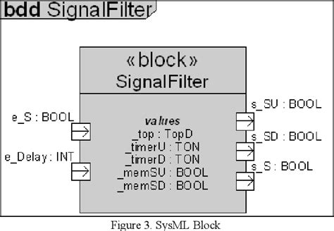 Figure 2 from Design of IEC 61131-3 function blocks using SysML | Semantic Scholar