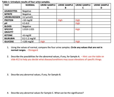 Solved B C Table 1: Urinalysis results of four urine | Chegg.com