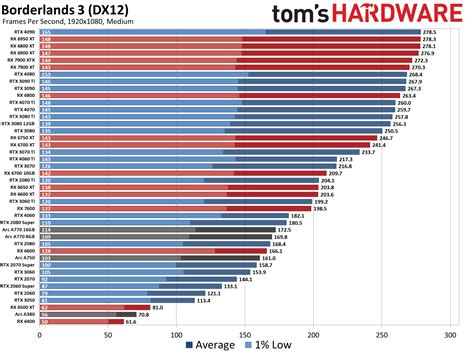 GPU Benchmarks and Hierarchy 2023: Graphics Cards…