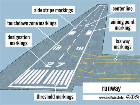 Airfield Runway Markings