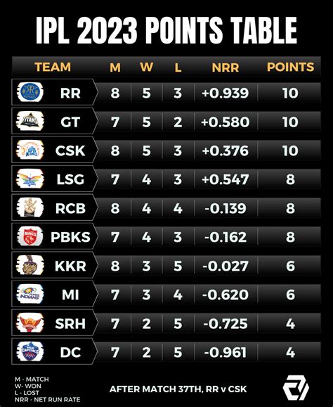 IPL 2023 Points table : r/ipl