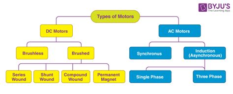 Types Of Electric Motors - Infoupdate.org