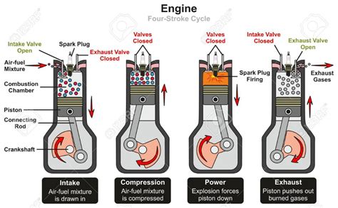 Engine Four Stroke Cycle infographic diagram including stages of intake compression power and ...