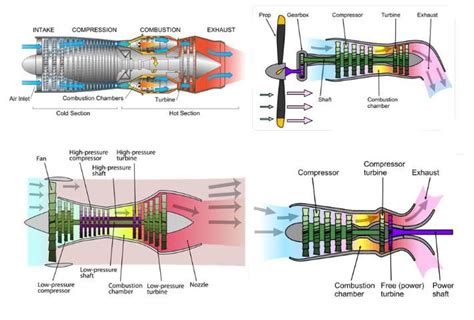 Types of gas turbine engines | Electronics Knowledge | Pinterest | Gas ...