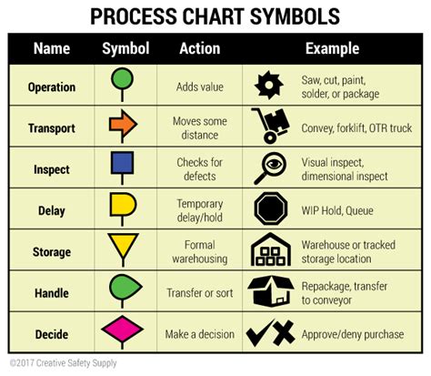 Simple Process Map