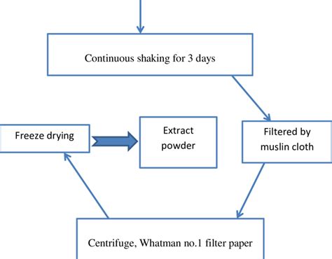 Figure2-4 ‎ : Extraction process (Maceration)(Abdulbaqi et al., 2016b) | Download Scientific Diagram