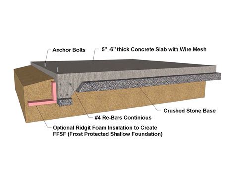 Building Foundation Types | Concrete Foundation