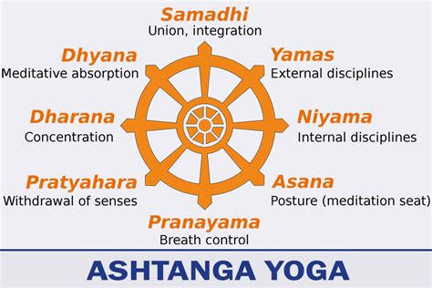 Ashtanga Yoga Elements, Benefits, Where to Learn Ashtanga Yoga Teachers ...